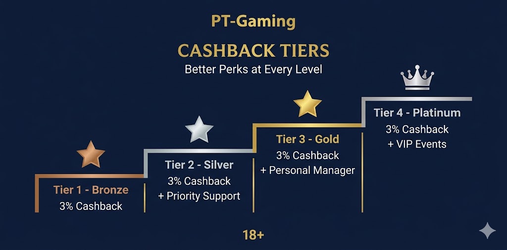 Cashback Tiers